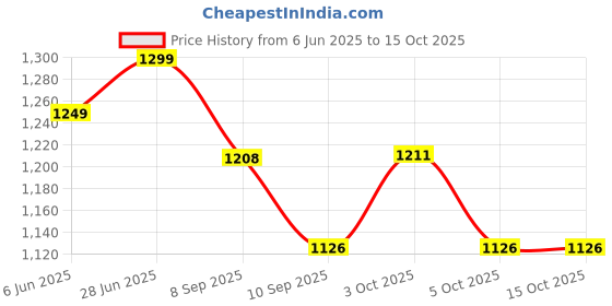 flipkart.com mojo J SHAPE Polyester Fibre Solid Pregnancy Pillow Pack of 1 mojo Price History Graph from 6 Jun 2025 to 14 Oct 2025