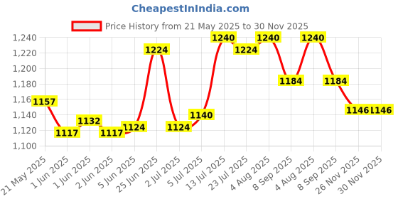 flipkart.com wild mint J Shape Polyester Fibre Solid Pregnancy Pillow Pack of 1 wild mint Price History Graph from 21 May 2025 to 29 Nov 2025