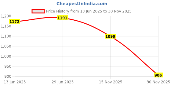 flipkart.com battop J SHAPE Polyester Fibre Solid Pregnancy Pillow Pack of 1 battop Price History Graph from 13 Jun 2025 to 30 Nov 2025