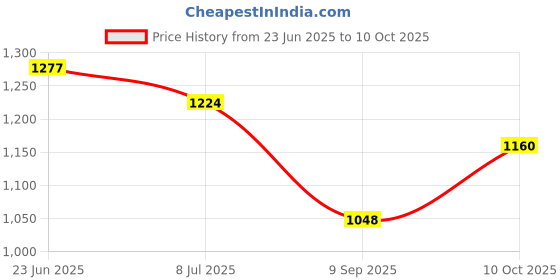 flipkart.com wild mint J Shape Polyester Fibre Solid Pregnancy Pillow Pack of 1 wild mint Price History Graph from 23 Jun 2025 to 10 Oct 2025