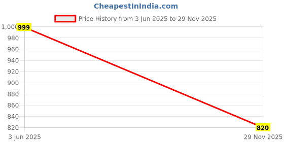 flipkart.com vijay J SHAPE Polyester Fibre Solid Pregnancy Pillow Pack of 1 vijay Price History Graph from 3 Jun 2025 to 29 Nov 2025