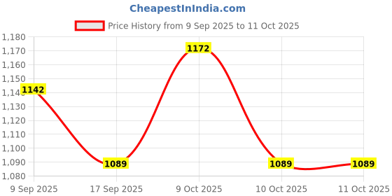 flipkart.com thukran J Shape Polyester Fibre Stripes Pregnancy Pillow Pack of 1 thukran Price History Graph from 9 Sep 2025 to 10 Oct 2025