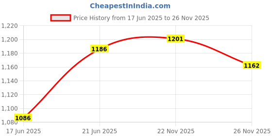 flipkart.com wild mint J Shape Polyester Fibre Toons & Characters, Smiley Pregnancy Pillow Pack of 1 wild mint Price History Graph from 17 Jun 2025 to 26 Nov 2025