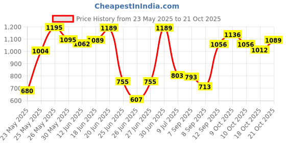 flipkart.com victostar j shape pregnancy pillow Polyester Fibre Solid Pregnancy Pillow Pack of 1 victostar Price History Graph from 23 May 2025 to 21 Oct 2025