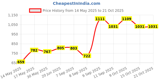 flipkart.com victostar j shape pregnancy pillow Polyester Fibre Solid Pregnancy Pillow Pack of 1 victostar Price History Graph from 14 May 2025 to 19 Oct 2025