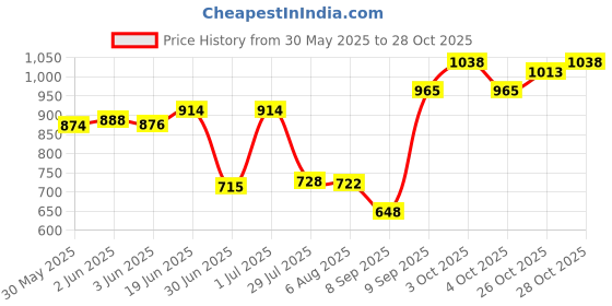 flipkart.com victostar j shape pregnancy pillow Polyester Fibre Solid Pregnancy Pillow Pack of 1 victostar Price History Graph from 30 May 2025 to 28 Oct 2025