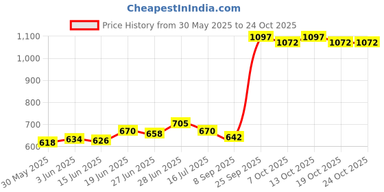 flipkart.com victostar j shape pregnancy pillow Polyester Fibre Solid Pregnancy Pillow Pack of 1 victostar Price History Graph from 30 May 2025 to 23 Oct 2025