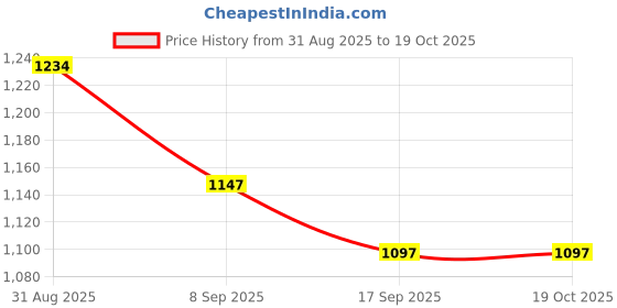 flipkart.com wild mint j shape pregnancy pillow Polyester Fibre Solid Pregnancy Pillow Pack of 1 wild mint Price History Graph from 31 Aug 2025 to 18 Oct 2025