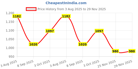flipkart.com vijay J shape solid pregnancy pillow for women Microfibre Solid Pregnancy Pillow Pack of 1 vijay Price History Graph from 3 Aug 2025 to 29 Nov 2025