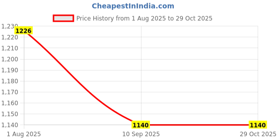 flipkart.com vijay J shape solid pregnancy pillow Microfibre Solid Pregnancy Pillow Pack of 1 vijay Price History Graph from 1 Aug 2025 to 29 Oct 2025
