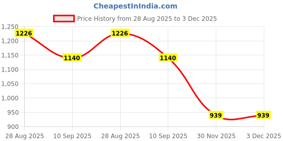 flipkart.com vijay J shape solid pregnancy pillow Microfibre Solid Pregnancy Pillow Pack of 1 vijay Price History Graph from 28 Aug 2025 to 3 Dec 2025