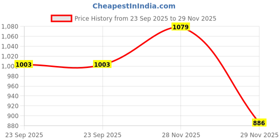 flipkart.com vijay J shape solid pregnancy pillow Microfibre Solid Pregnancy Pillow Pack of 1 vijay Price History Graph from 23 Sep 2025 to 29 Nov 2025