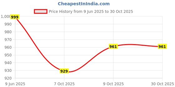 flipkart.com mg crafts J-Shaped Full Body Pregnancy Pillow with Removable Velvet Cover Polyester Fibre Stripes Pregnancy Pillow Pack of 1 mg crafts Price History Graph from 9 Jun 2025 to 29 Oct 2025