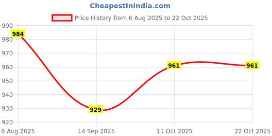 flipkart.com mg crafts J-Shaped Full Body Pregnancy Pillow with Removable Velvet Cover Polyester Fibre Stripes Pregnancy Pillow Pack of 1 mg crafts Price History Graph from 6 Aug 2025 to 22 Oct 2025