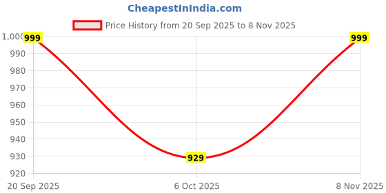 flipkart.com mg crafts J-Shaped Full Body Pregnancy Pillow with Removable Velvet Cover Polyester Fibre Stripes Pregnancy Pillow Pack of 1 mg crafts Price History Graph from 20 Sep 2025 to 8 Nov 2025