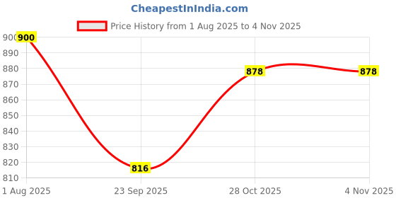 flipkart.com urmila creation J Shaped Microfibre Solid Pregnancy Pillow Pack of 1 urmila creation Price History Graph from 1 Aug 2025 to 1 Nov 2025