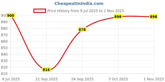 flipkart.com urmila creation J Shaped Microfibre Solid Pregnancy Pillow Pack of 1 urmila creation Price History Graph from 9 Jul 2025 to 1 Nov 2025