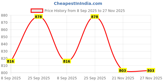 flipkart.com urmila creation J Shaped Microfibre Solid Pregnancy Pillow Pack of 1 urmila creation Price History Graph from 8 Sep 2025 to 27 Nov 2025