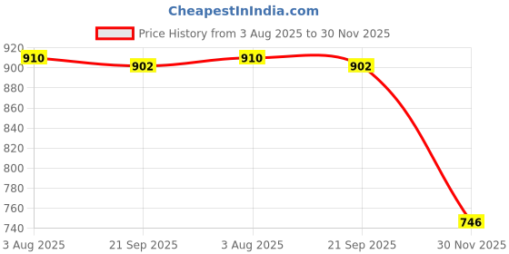 flipkart.com yashtu J-Shaped Pregnancy Pillow for Maternity & Baby Nursing Microfibre Solid Pregnancy Pillow Pack of 1 yashtu Price History Graph from 3 Aug 2025 to 30 Nov 2025