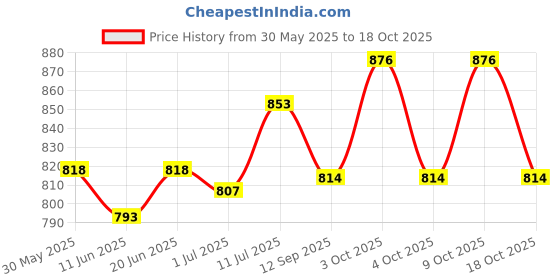 flipkart.com ag pro comfort J-Shaped Pregnancy Pillow-Full Body Maternity Support with Washable Velvet Cover Polyester Fibre Stripes, Solid Pregnancy Pillow Pack of 1 ag pro comfort Price History Graph from 30 May 2025 to 18 Oct 2025
