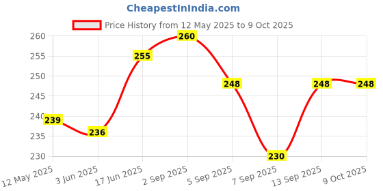 flipkart.com J Sjcam Sj4000 WiFi Front Lens Cap Price History Graph from 12 May 2025 to 9 Oct 2025