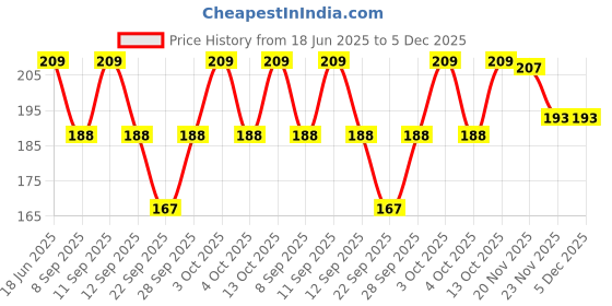 flipkart.com j style Women, Men Solid Bandana j style Price History Graph from 18 Jun 2025 to 5 Dec 2025