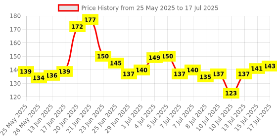 flipkart.com harrison J-SUPREME-0672 Double Locking 65mm BCP Padlock with 7 Lever, Padlock harrison Price History Graph from 25 May 2025 to 17 Jul 2025