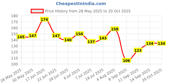 flipkart.com harrison J SUPREME Steel Economy Round Padlocks (7 Levers) with 3 No. Keys - 65 MM Padlock harrison Price History Graph from 28 May 2025 to 19 Oct 2025