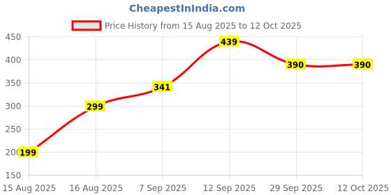flipkart.com j t g Rechargeable Talking Cactus Toy for Kids-Dancing, Speaking Cactus Toy for Babies j t g Price History Graph from 15 Aug 2025 to 12 Oct 2025
