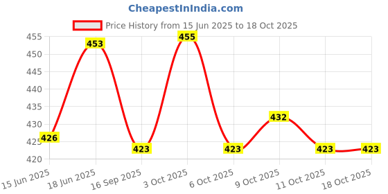 flipkart.com ultrabytes J TP CAR MUSIC PLAYER and fm moduler for MOBILE CAR MP3 PLAYER WIRELESS MP3 Car FM Modulator ultrabytes Price History Graph from 15 Jun 2025 to 18 Oct 2025