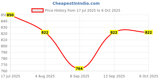 flipkart.com J-Tron UNIVERSAL SPEED CONTROLLER Multipurpose Controller Price History Graph from 17 Jul 2025 to 6 Oct 2025