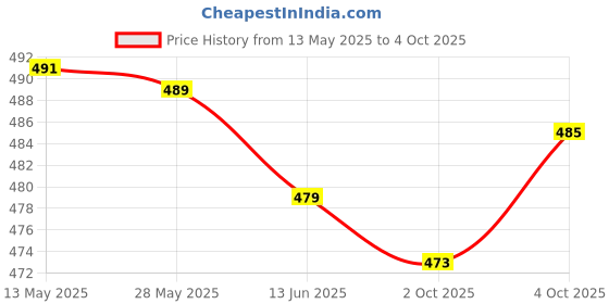 flipkart.com j turritopsis Printed Women Jumpsuit j turritopsis Price History Graph from 13 May 2025 to 4 Oct 2025