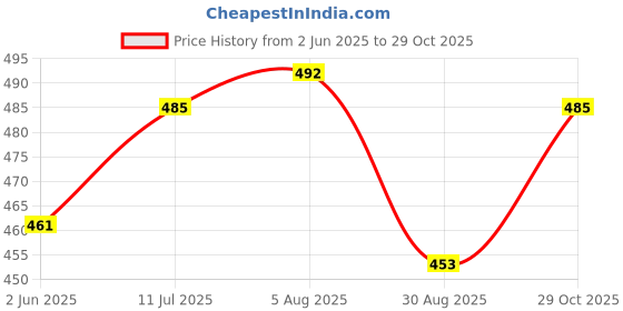 flipkart.com j turritopsis Printed Women Jumpsuit j turritopsis Price History Graph from 2 Jun 2025 to 29 Oct 2025