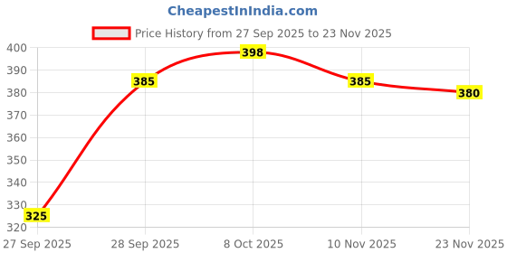 flipkart.com j turritopsis Women Regular Fit Solid Casual Shirt j turritopsis Price History Graph from 27 Sep 2025 to 23 Nov 2025