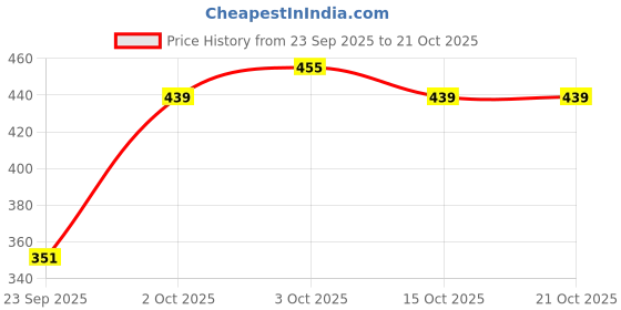 flipkart.com j turritopsis Women Relaxed Fit Fit Solid Casual Shirt j turritopsis Price History Graph from 23 Sep 2025 to 21 Oct 2025