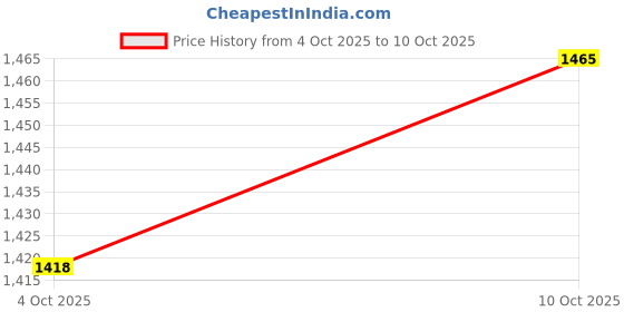flipkart.com gki poultry J type nipple drip cup (Pack of 25) Common Bird Feeder gki poultry Price History Graph from 4 Oct 2025 to 10 Oct 2025