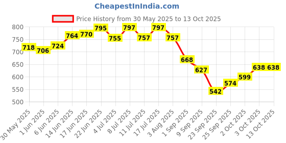 flipkart.com gki poultry J type Nipple with square drip cup (Pack of 10) Common Bird Feeder gki poultry Price History Graph from 30 May 2025 to 13 Oct 2025