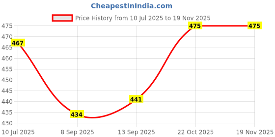 flipkart.com ztny J//1,24 HOURS BLACK WIRELESS HEADPHONE Bluetooth Headset ztny Price History Graph from 10 Jul 2025 to 17 Nov 2025