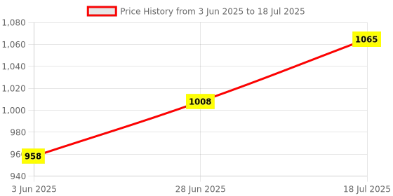 flipkart.com vitalwear J13 Plug & Play Wireless Microphone with Charging Case Microphone vitalwear Price History Graph from 3 Jun 2025 to 18 Jul 2025