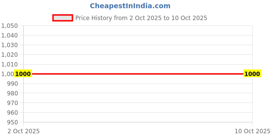 flipkart.com clairbell J13 Wireless Microphone With Dual Channel Mic for Vlogging/YouTube/StreamingE131 Microphone clairbell Price History Graph from 2 Oct 2025 to 9 Oct 2025