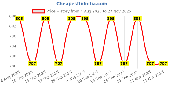flipkart.com clairbell J176 BHOPU MEGAPHONE-Versatile,Eye-Catching sound|USB, TF,Recordable,Chargeable Indoor, Outdoor PA System clairbell Price History Graph from 4 Aug 2025 to 26 Nov 2025