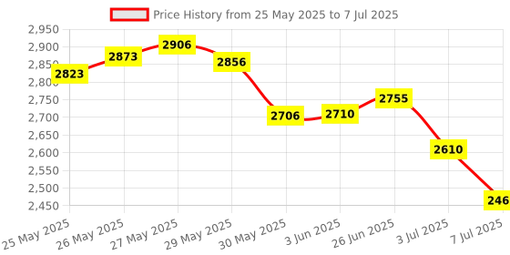 flipkart.com fitpro J2 4K 480P Cheap Obstacle Avoidance Flying Camera Drone Remote Control RC Drone fitpro Price History Graph from 25 May 2025 to 7 Jul 2025