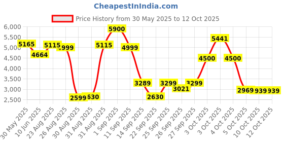 flipkart.com nexell j2 black 00223 Drone nexell Price History Graph from 30 May 2025 to 12 Oct 2025