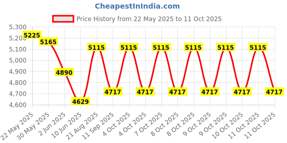 flipkart.com nexell j2 black 00224 Drone nexell Price History Graph from 22 May 2025 to 11 Oct 2025