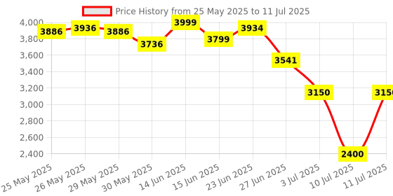 flipkart.com fitpro J2 Camera Wifi Dorne j2 Drone With Mini Camera Wifi Dorne Drone fitpro Price History Graph from 25 May 2025 to 11 Jul 2025
