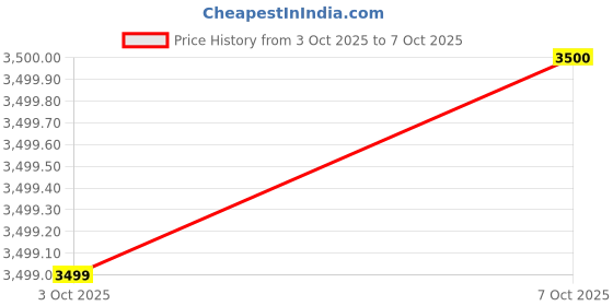 flipkart.com acqua scape J2 Drone acqua scape Price History Graph from 3 Oct 2025 to 7 Oct 2025