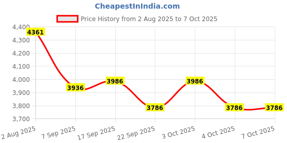 flipkart.com picstar J2 Drone 8K Professional With KD 3 Camera Obstacle Avoidance Brushless Motor Drone picstar Price History Graph from 2 Aug 2025 to 6 Oct 2025