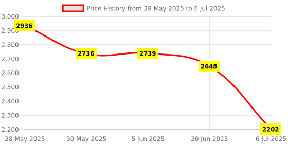 flipkart.com fitpro J2 Drone - Foldable Dual Camera Drone with HD Double Camera Drone fitpro Price History Graph from 28 May 2025 to 6 Jul 2025