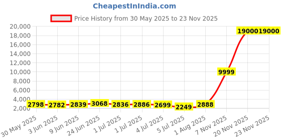 flipkart.com fitpro J2 drone Hd Camera Foldable Quadcopter For Professional Aerial Photography Drone fitpro Price History Graph from 30 May 2025 to 22 Nov 2025