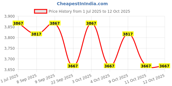 flipkart.com dxp J2 Drone High-Performance 4K Video Streaming Modes and Foldable Design Drone dxp Price History Graph from 1 Jul 2025 to 12 Oct 2025